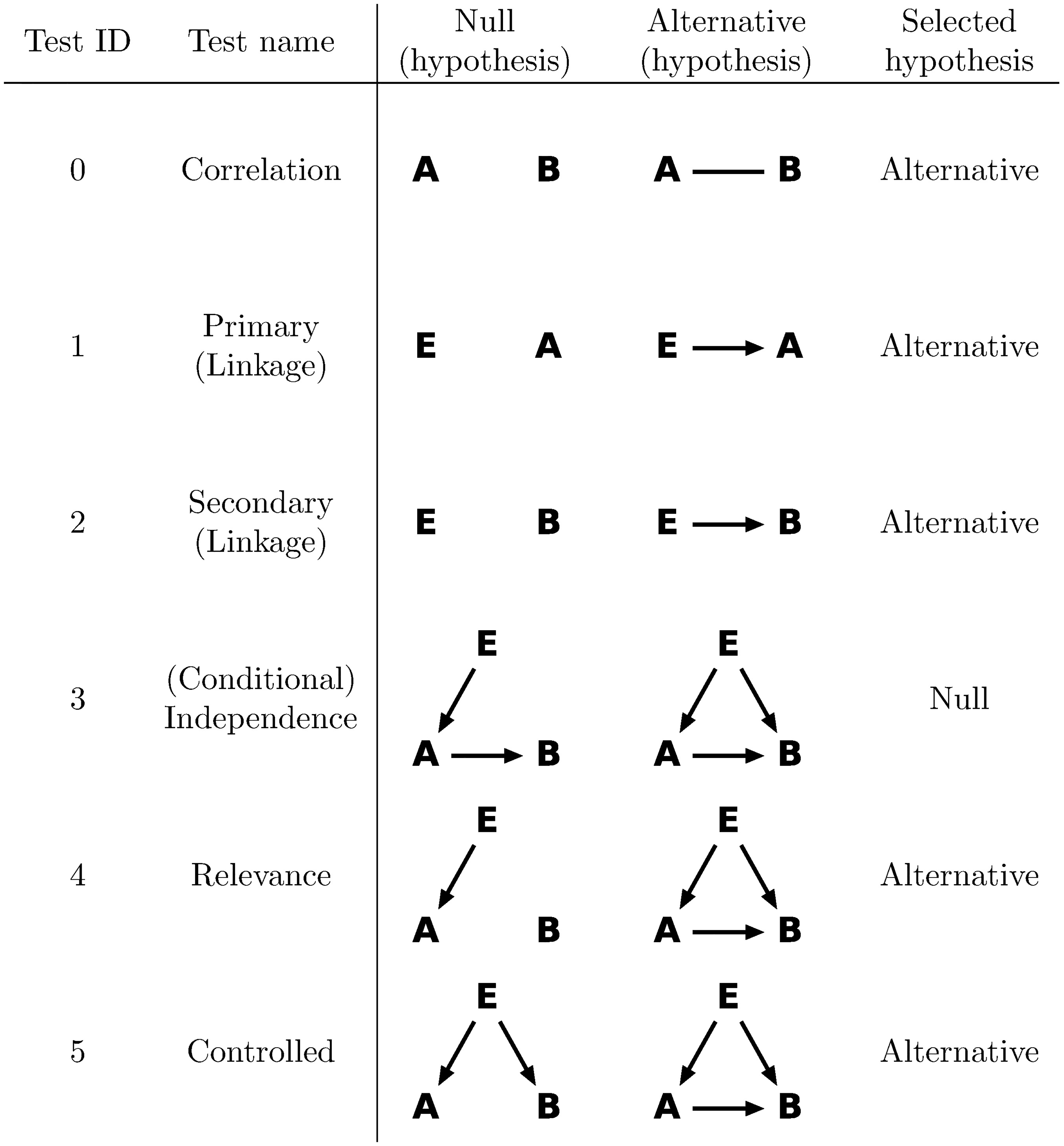 Six likelihood ratio tests