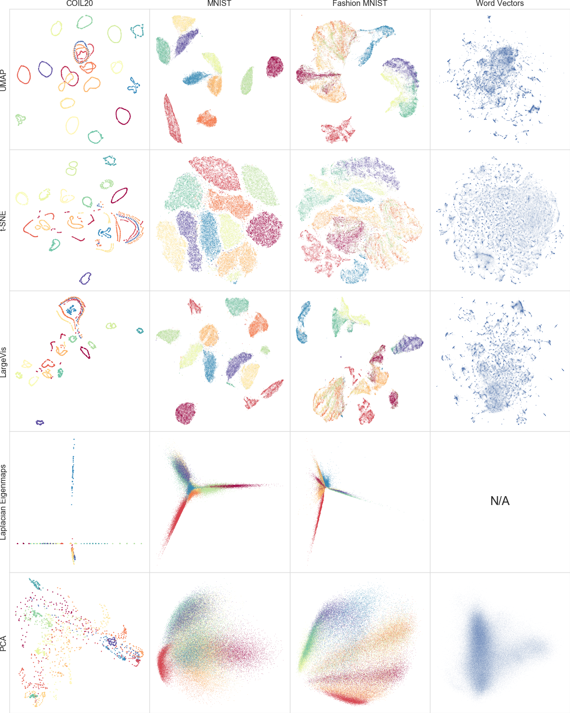 A comparison of dimension reduction algorithms.