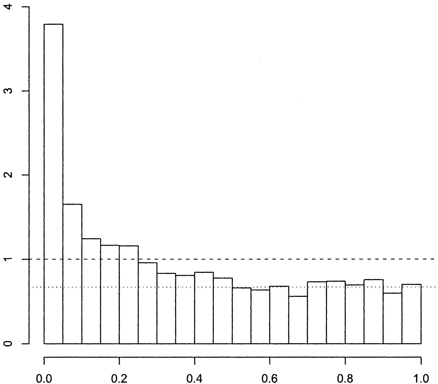 Density histogram of p-values