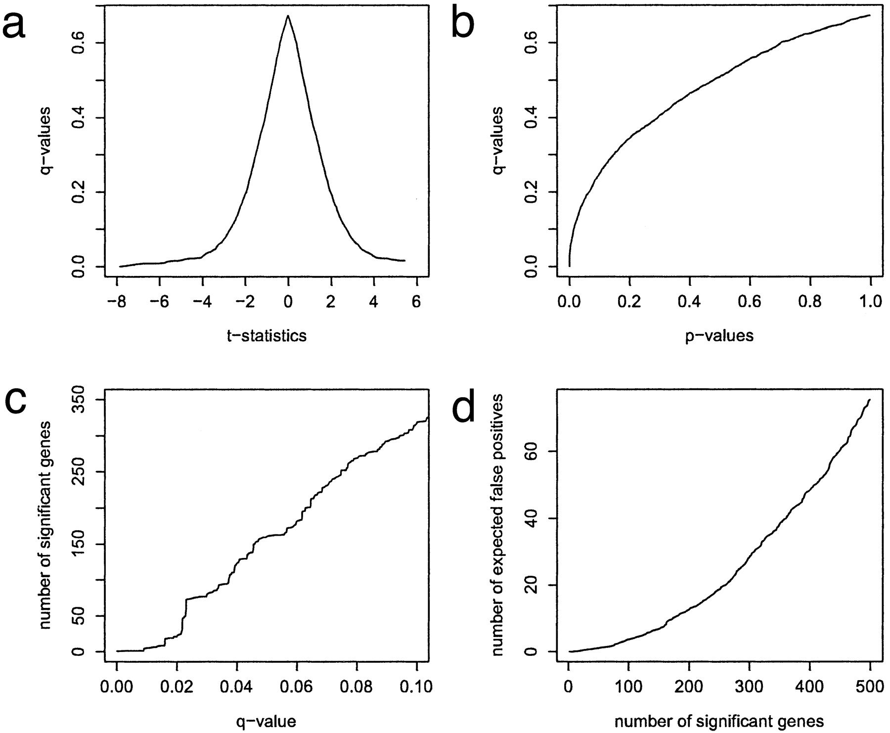 Density histogram of p-values