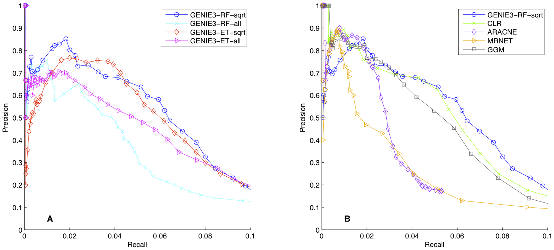 Precision-Recall curves for the E. coli network