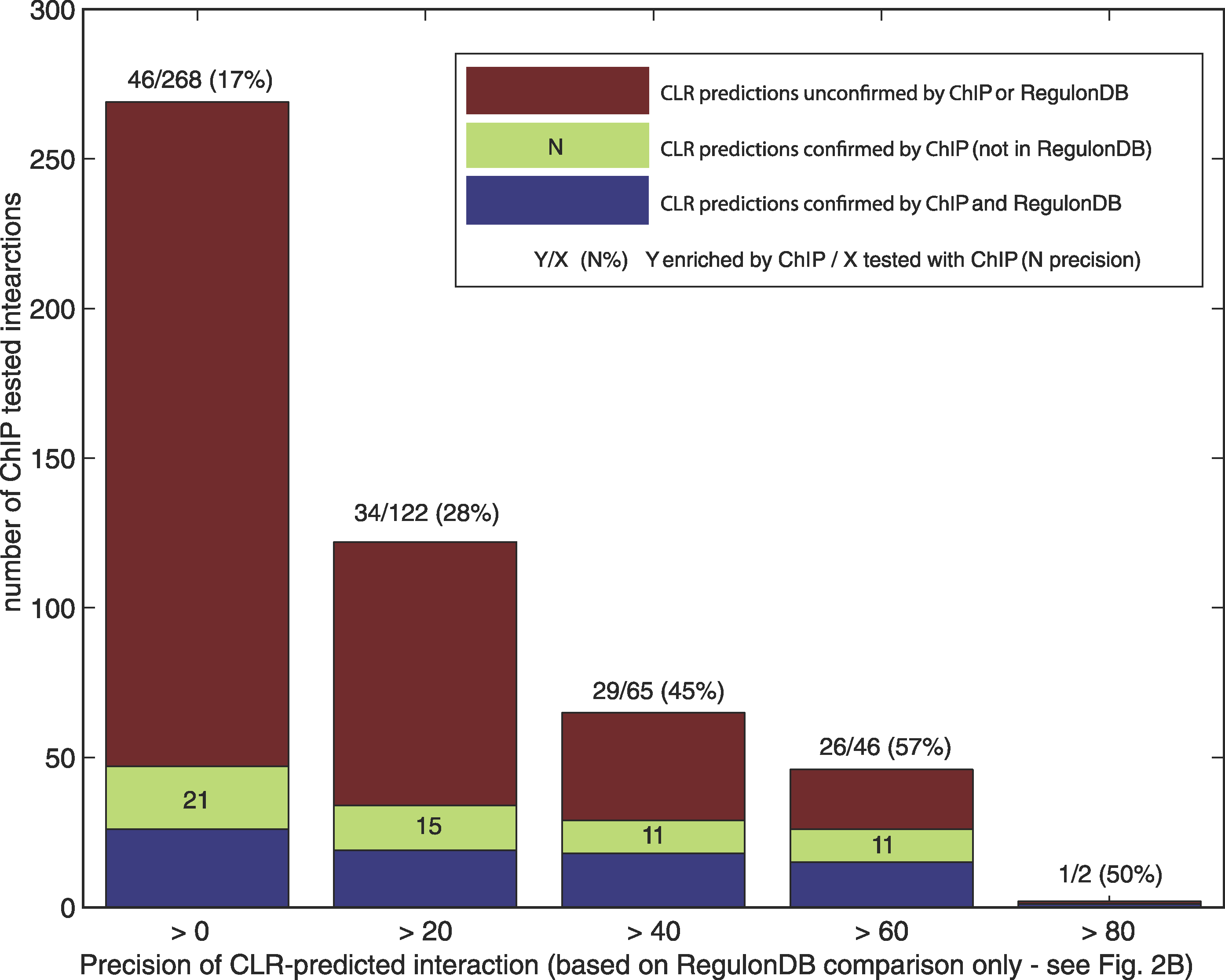 The Transcriptional Regulatory Map Inferred by CLR with an Estimated 60% Precision